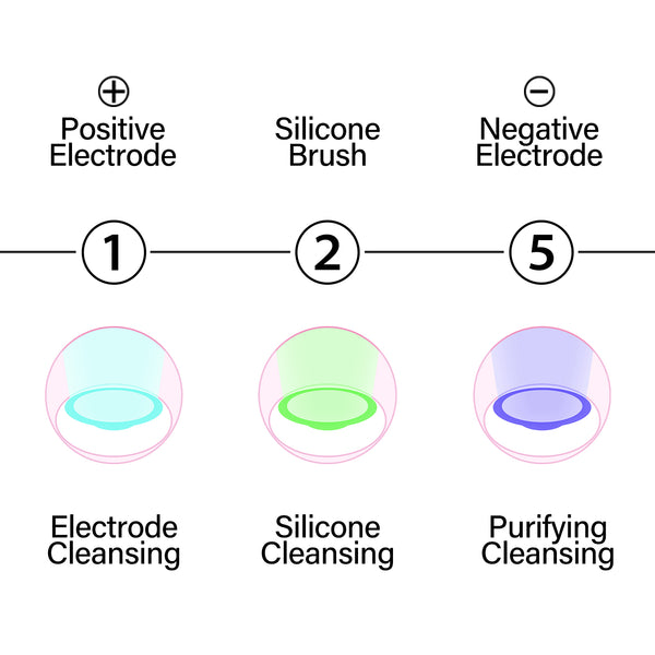 3 STEPS TO EXHAUSTIVE CLEANSING